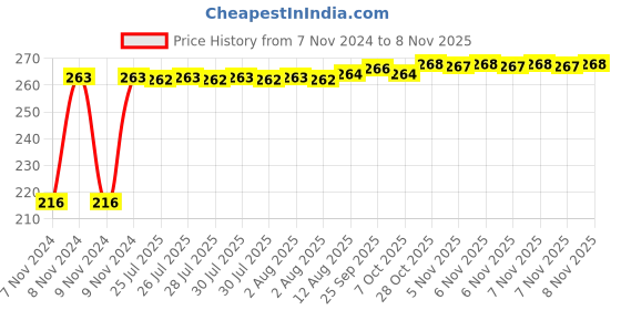 moglix.com Kozdiko 4 Pcs Plastic Air Alert Car Tyre Valve Caps Set for Maruti Suzuki Old Dzire kozdiko Price History Graph from 7 Nov 2024 to 8 Nov 2025