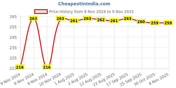 moglix.com Kozdiko 4 Pcs Plastic Air Alert Car Tyre Valve Caps Set for Maruti Suzuki Old Ertiga kozdiko Price History Graph from 9 Nov 2024 to 9 Nov 2025