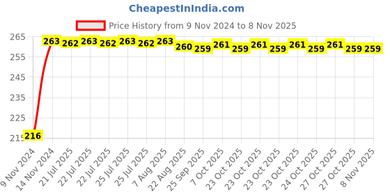 moglix.com Kozdiko 4 Pcs Plastic Air Alert Car Tyre Valve Caps Set for Maruti Suzuki S-Cross kozdiko Price History Graph from 9 Nov 2024 to 8 Nov 2025