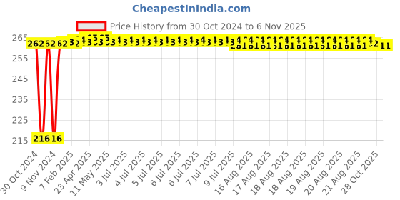 moglix.com Kozdiko 4 Pcs Plastic Air Alert Car Tyre Valve Caps Set for Maruti Suzuki Swift Type-2 2011-2017 kozdiko Price History Graph from 30 Oct 2024 to 6 Nov 2025