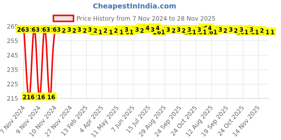 moglix.com Kozdiko 4 Pcs Plastic Air Alert Car Tyre Valve Caps Set for Maruti Suzuki Versa kozdiko Price History Graph from 7 Nov 2024 to 28 Nov 2025