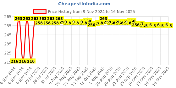 moglix.com Kozdiko 4 Pcs Plastic Air Alert Car Tyre Valve Caps Set for Mercedes Benz A-Class kozdiko Price History Graph from 9 Nov 2024 to 16 Nov 2025