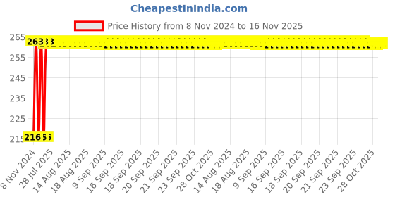moglix.com Kozdiko 4 Pcs Plastic Air Alert Car Tyre Valve Caps Set for Mercedes Benz B-Class kozdiko Price History Graph from 8 Nov 2024 to 16 Nov 2025