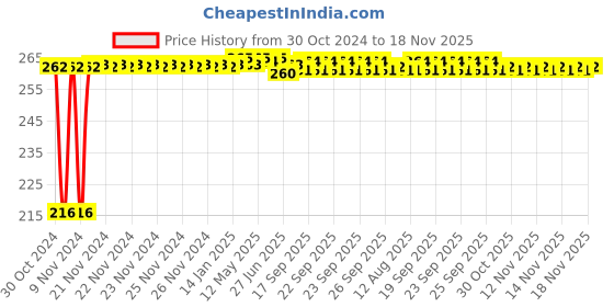moglix.com Kozdiko 4 Pcs Plastic Air Alert Car Tyre Valve Caps Set for Mercedes Benz B-Class Electric kozdiko Price History Graph from 30 Oct 2024 to 18 Nov 2025