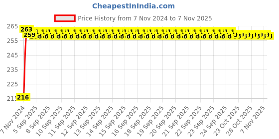 moglix.com Kozdiko 4 Pcs Plastic Air Alert Car Tyre Valve Caps Set for Mercedes Benz CLS kozdiko Price History Graph from 7 Nov 2024 to 7 Nov 2025