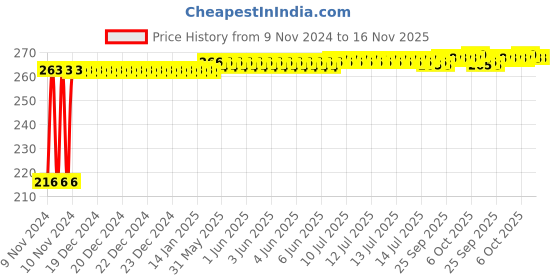 moglix.com Kozdiko 4 Pcs Plastic Air Alert Car Tyre Valve Caps Set for Mercedes Benz G-Class kozdiko Price History Graph from 9 Nov 2024 to 16 Nov 2025