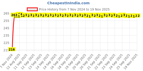 moglix.com Kozdiko 4 Pcs Plastic Air Alert Car Tyre Valve Caps Set for Mercedes Benz GE Class kozdiko Price History Graph from 7 Nov 2024 to 18 Nov 2025