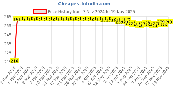 moglix.com Kozdiko 4 Pcs Plastic Air Alert Car Tyre Valve Caps Set for Mercedes Benz Gla Class kozdiko Price History Graph from 7 Nov 2024 to 19 Nov 2025