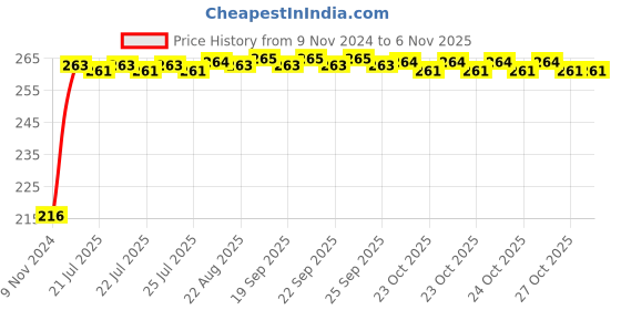 moglix.com Kozdiko 4 Pcs Plastic Air Alert Car Tyre Valve Caps Set for Mercedes Benz GLC-Class kozdiko Price History Graph from 9 Nov 2024 to 6 Nov 2025