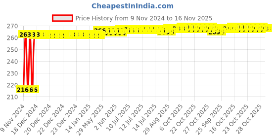 moglix.com Kozdiko 4 Pcs Plastic Air Pressure Alert Car Tyre Valve Caps Set for Nissan Kicks kozdiko Price History Graph from 9 Nov 2024 to 15 Nov 2025