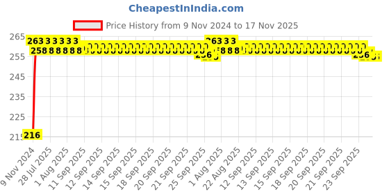 moglix.com Kozdiko 4 Pcs Plastic Air Pressure Alert Car Tyre Valve Caps Set for Nissan Micra Active kozdiko Price History Graph from 9 Nov 2024 to 17 Nov 2025