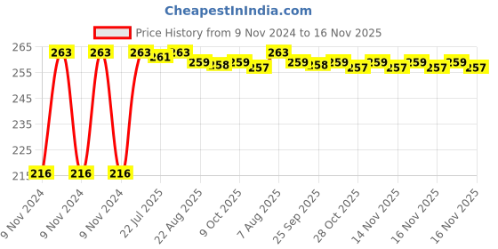 moglix.com Kozdiko 4 Pcs Plastic Air Pressure Alert Car Tyre Valve Caps Set for Renault Fluence kozdiko Price History Graph from 9 Nov 2024 to 16 Nov 2025