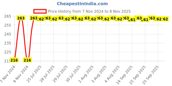 moglix.com Kozdiko 4 Pcs Plastic Air Pressure Alert Car Tyre Valve Caps Set for Renault Lodgy kozdiko Price History Graph from 7 Nov 2024 to 7 Nov 2025