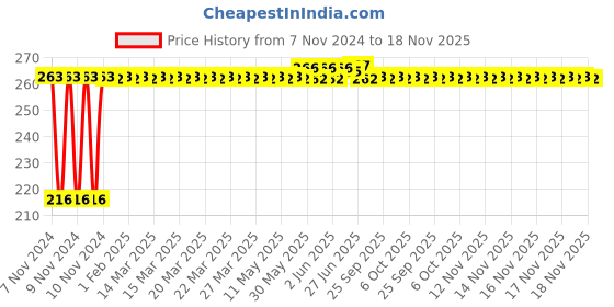 moglix.com Kozdiko 4 Pcs Plastic Air Pressure Alert Car Tyre Valve Caps Set for Skoda Laura kozdiko Price History Graph from 7 Nov 2024 to 17 Nov 2025
