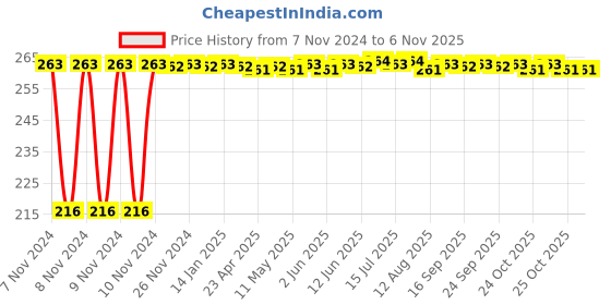 moglix.com Kozdiko 4 Pcs Plastic Air Pressure Alert Car Tyre Valve Caps Set for Skoda Octavia 2013-2021 kozdiko Price History Graph from 7 Nov 2024 to 6 Nov 2025