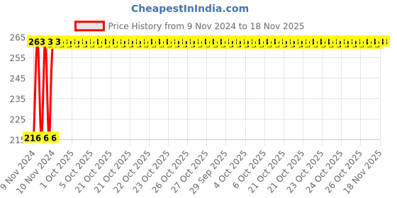 moglix.com Kozdiko 4 Pcs Plastic Air Pressure Alert Car Tyre Valve Caps Set for Tata 45X kozdiko Price History Graph from 9 Nov 2024 to 17 Nov 2025