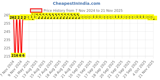 moglix.com Kozdiko 4 Pcs Plastic Air Pressure Alert Car Tyre Valve Caps Set for Tata Indica kozdiko Price History Graph from 7 Nov 2024 to 18 Nov 2025