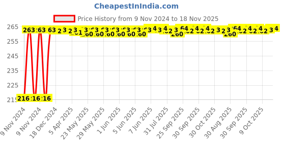 moglix.com Kozdiko 4 Pcs Plastic Air Pressure Alert Car Tyre Valve Caps Set for Tata Indica Vista kozdiko Price History Graph from 9 Nov 2024 to 18 Nov 2025