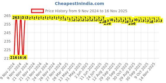 moglix.com Kozdiko 4 Pcs Plastic Air Pressure Alert Car Tyre Valve Caps Set for Tata Nexon EV kozdiko Price History Graph from 9 Nov 2024 to 16 Nov 2025