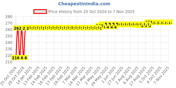 moglix.com Kozdiko 4 Pcs Plastic Air Pressure Alert Car Tyre Valve Caps Set for Tata Punch kozdiko Price History Graph from 25 Oct 2024 to 7 Nov 2025