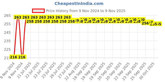 moglix.com Kozdiko 4 Pcs Plastic Air Pressure Alert Car Tyre Valve Caps Set for Tata Safari Grand Dicor kozdiko Price History Graph from 9 Nov 2024 to 7 Nov 2025