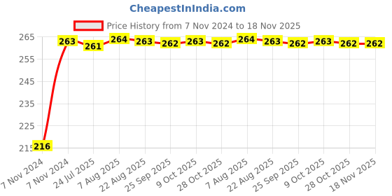 moglix.com Kozdiko 4 Pcs Plastic Air Pressure Alert Car Tyre Valve Caps Set for Tata Safari Old kozdiko Price History Graph from 7 Nov 2024 to 17 Nov 2025