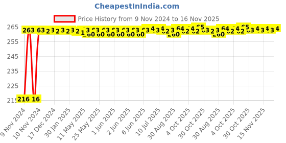moglix.com Kozdiko 4 Pcs Plastic Air Pressure Alert Car Tyre Valve Caps Set for Tata Sumo Grand kozdiko Price History Graph from 9 Nov 2024 to 16 Nov 2025