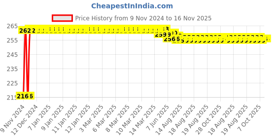 moglix.com Kozdiko 4 Pcs Plastic Air Pressure Alert Car Tyre Valve Caps Set for Toyota Corolla New Altis kozdiko Price History Graph from 9 Nov 2024 to 16 Nov 2025