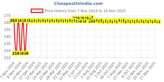 moglix.com Kozdiko 4 Pcs Plastic Air Pressure Alert Car Tyre Valve Caps Set for Toyota Corolla Old Altis kozdiko Price History Graph from 7 Nov 2024 to 18 Nov 2025