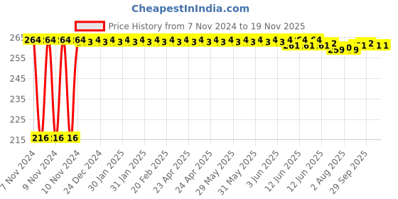 moglix.com Kozdiko 4 Pcs Plastic Air Pressure Alert Car Tyre Valve Caps Set for Toyota Innova Hycross kozdiko Price History Graph from 7 Nov 2024 to 18 Nov 2025