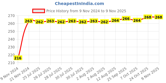 moglix.com Kozdiko 4 Pcs Plastic Air Pressure Alert Car Tyre Valve Caps Set for Toyota Rumion kozdiko Price History Graph from 9 Nov 2024 to 7 Nov 2025