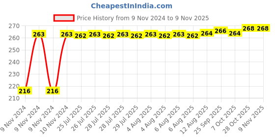 moglix.com Kozdiko 4 Pcs Plastic Air Pressure Alert Car Tyre Valve Caps Set for Toyota Urban Cruiser kozdiko Price History Graph from 9 Nov 2024 to 8 Nov 2025