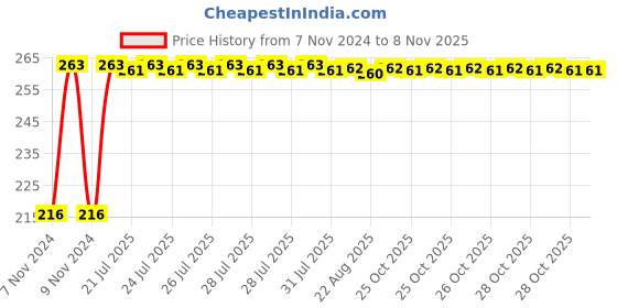 moglix.com Kozdiko 4 Pcs Plastic Air Pressure Alert Car Tyre Valve Caps Set for Volkswagen Ameo kozdiko Price History Graph from 7 Nov 2024 to 8 Nov 2025