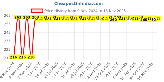 moglix.com Kozdiko 4 Pcs Plastic Air Pressure Alert Car Tyre Valve Caps Set for Volkswagen Polo kozdiko Price History Graph from 9 Nov 2024 to 16 Nov 2025