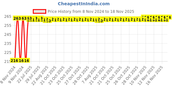 moglix.com Kozdiko 4 Pcs Plastic Air Pressure Alert Car Tyre Valve Caps Set for Volkswagen Polo Gt kozdiko Price History Graph from 8 Nov 2024 to 18 Nov 2025