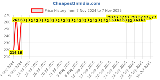 moglix.com Kozdiko 4 Pcs Plastic Air Pressure Alert Car Tyre Valve Caps Set for Volkswagen Taigun kozdiko Price History Graph from 7 Nov 2024 to 7 Nov 2025