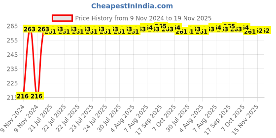 moglix.com Kozdiko 4 Pcs Plastic Air Pressure Alert Car Tyre Valve Caps Set for Volkswagen Vento kozdiko Price History Graph from 9 Nov 2024 to 19 Nov 2025