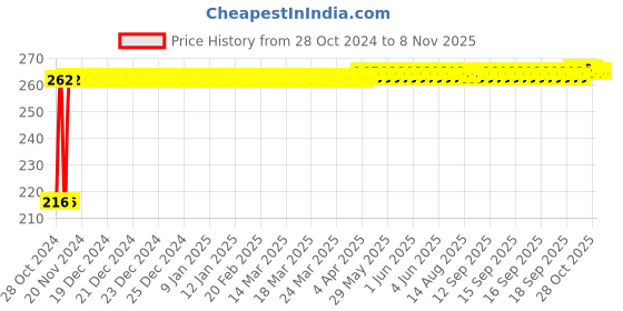 moglix.com Kozdiko 4 Pcs Plastic Air Pressure Alert Car Tyre Valve Caps Set for Volvo XC60 kozdiko Price History Graph from 28 Oct 2024 to 7 Nov 2025