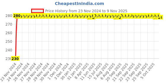 moglix.com Kozdiko 4 Pcs Plastic Front &a; Rear Side Sleek Yellow Bike Indicator Set for All Bikes kozdiko Price History Graph from 23 Nov 2024 to 8 Nov 2025