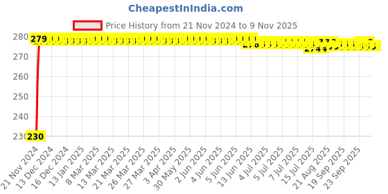 moglix.com Kozdiko 4 Pcs Plastic Front &a; Rear Side Sleek Yellow Bike Indicator Set for Aprilia Dorsodurao 1200 ABC kozdiko Price History Graph from 21 Nov 2024 to 8 Nov 2025