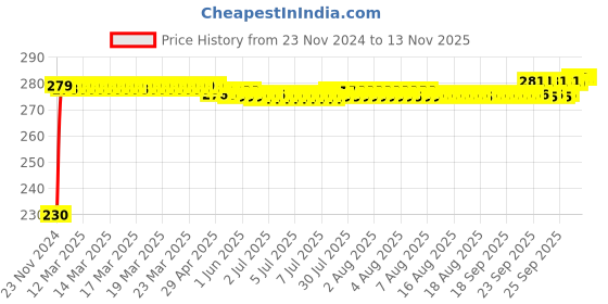 moglix.com Kozdiko 4 Pcs Plastic Front &a; Rear Side Sleek Yellow Bike Indicator Set for Aprilia SR 125 kozdiko Price History Graph from 23 Nov 2024 to 12 Nov 2025