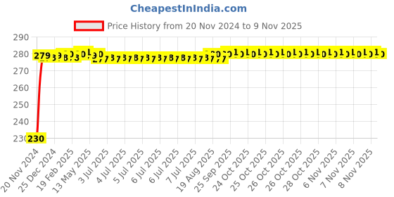 moglix.com Kozdiko 4 Pcs Plastic Front &a; Rear Side Sleek Yellow Bike Indicator Set for Ather Energy 340 kozdiko Price History Graph from 20 Nov 2024 to 7 Nov 2025