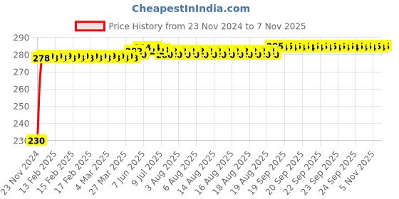 moglix.com Kozdiko 4 Pcs Plastic Front &a; Rear Side Sleek Yellow Bike Indicator Set for Avon E Lite kozdiko Price History Graph from 23 Nov 2024 to 7 Nov 2025