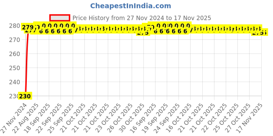 moglix.com Kozdiko 4 Pcs Plastic Front &a; Rear Side Sleek Yellow Bike Indicator Set for Avon E Star kozdiko Price History Graph from 27 Nov 2024 to 17 Nov 2025