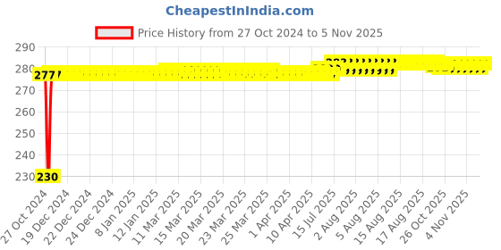 moglix.com Kozdiko 4 Pcs Plastic Front &a; Rear Side Sleek Yellow Bike Indicator Set for Bajaj Avenger 150 kozdiko Price History Graph from 27 Oct 2024 to 4 Nov 2025