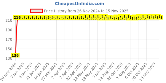 moglix.com Kozdiko 4 Pcs Plastic Front &a; Rear Side Sleek Yellow Bike Indicator Set for Bajaj Avenger 220 Street kozdiko Price History Graph from 26 Nov 2024 to 15 Nov 2025
