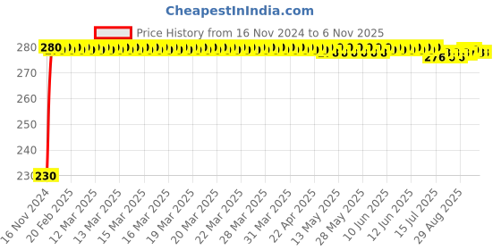 moglix.com Kozdiko 4 Pcs Plastic Front &a; Rear Side Sleek Yellow Bike Indicator Set for Bajaj Chetak kozdiko Price History Graph from 16 Nov 2024 to 6 Nov 2025