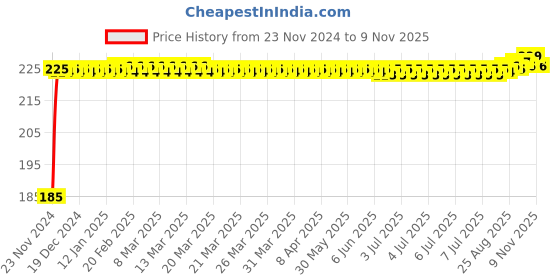 moglix.com Kozdiko 4 Pcs Plastic Front &a; Rear Side Sleek Yellow Bike Indicator Set for Bajaj CT 100 kozdiko Price History Graph from 23 Nov 2024 to 8 Nov 2025