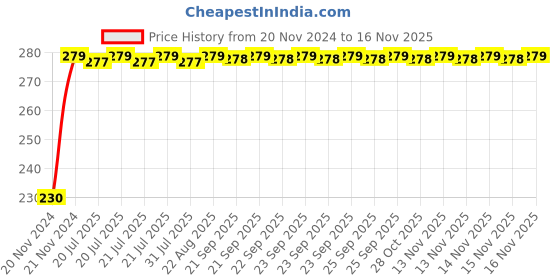 moglix.com Kozdiko 4 Pcs Plastic Front &a; Rear Side Sleek Yellow Bike Indicator Set for Bajaj Discover 100 kozdiko Price History Graph from 20 Nov 2024 to 14 Nov 2025