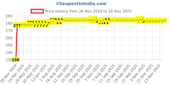 moglix.com Kozdiko 4 Pcs Plastic Front &a; Rear Side Sleek Yellow Bike Indicator Set for Bajaj Discover 125 kozdiko Price History Graph from 26 Nov 2024 to 16 Nov 2025
